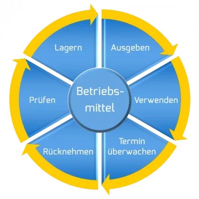 Betriebsmittel - lagern - ausgeben - verwenden - Termin überwachen - rücknehmen - prüfen
